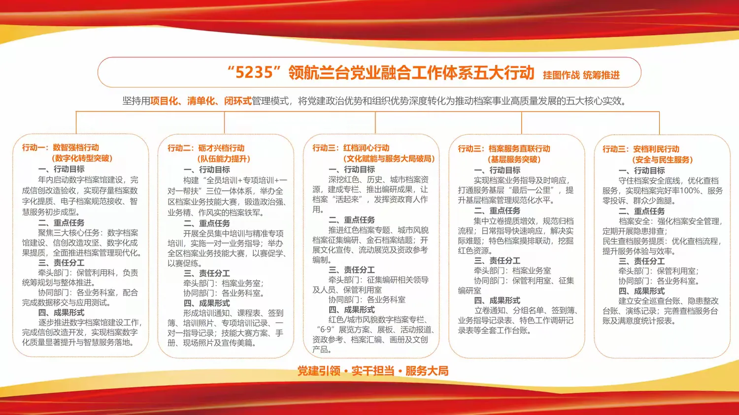 简篇-【“档”你需要我就在】创新构建“5235”党业融合体系 赋能档案发展提质增效