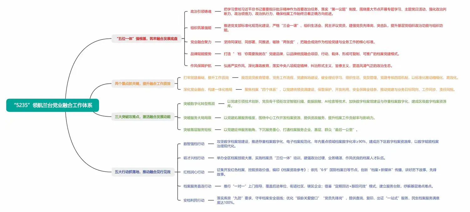 简篇-【“档”你需要我就在】创新构建“5235”党业融合体系 赋能档案发展提质增效