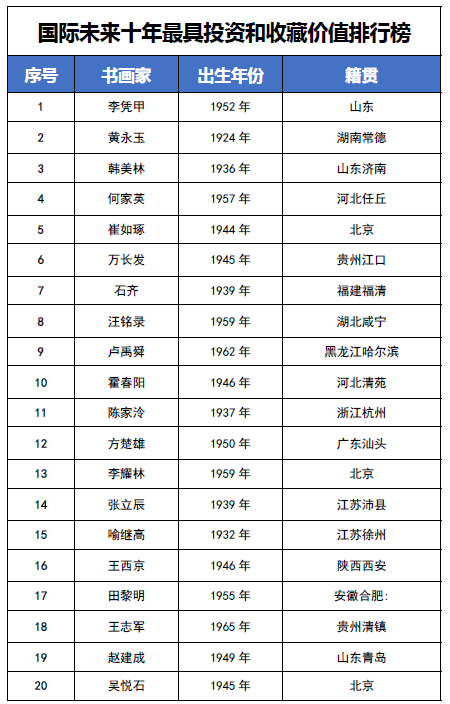 国际未来十年投资和收藏价值排行榜——李凭甲