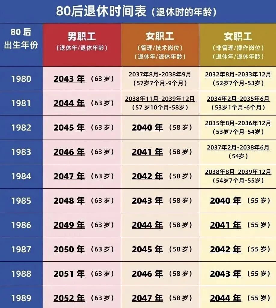 你的退休时间，用这个官方工具就能查，别再自己算了